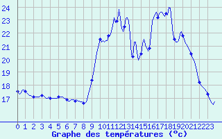 Courbe de tempratures pour Tthieu (40)