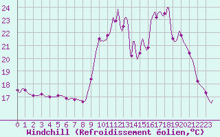 Courbe du refroidissement olien pour Tthieu (40)