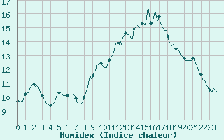 Courbe de l'humidex pour Connerr (72)