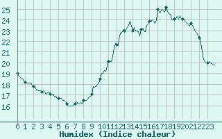 Courbe de l'humidex pour Paris Saint-Germain-des-Prs (75)