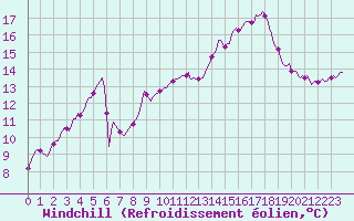 Courbe du refroidissement olien pour Sorgues (84)