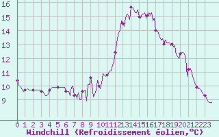 Courbe du refroidissement olien pour Lamballe (22)
