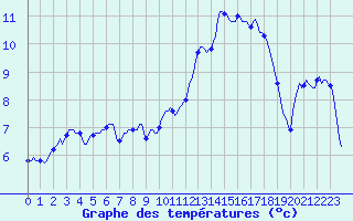 Courbe de tempratures pour Vanclans (25)