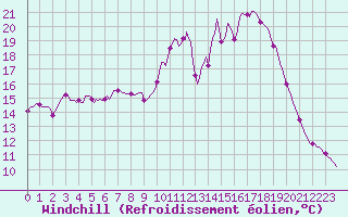Courbe du refroidissement olien pour La Chapelle-Montreuil (86)