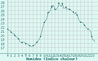 Courbe de l'humidex pour Anglars St-Flix(12)