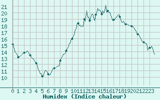 Courbe de l'humidex pour Voinmont (54)