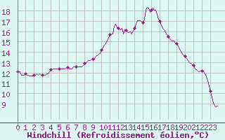 Courbe du refroidissement olien pour Douelle (46)