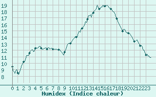 Courbe de l'humidex pour Petiville (76)