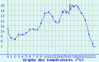 Courbe de tempratures pour Saint-Mdard-d
