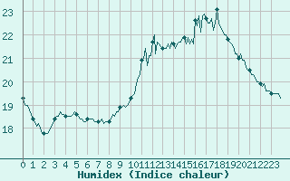 Courbe de l'humidex pour Saint-Martial-de-Vitaterne (17)