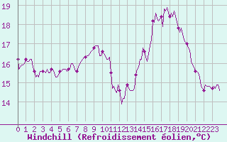 Courbe du refroidissement olien pour Baron (33)