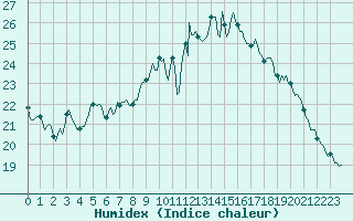 Courbe de l'humidex pour Breuillet (17)