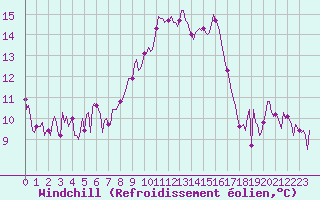 Courbe du refroidissement olien pour Vence (06)