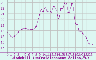 Courbe du refroidissement olien pour Le Mesnil-Esnard (76)