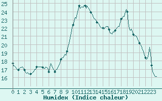 Courbe de l'humidex pour Haegen (67)