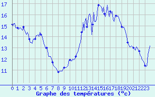 Courbe de tempratures pour Voinmont (54)