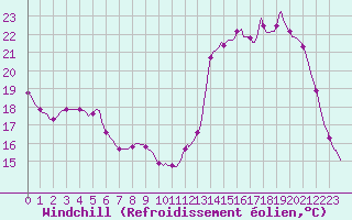 Courbe du refroidissement olien pour Sant Quint - La Boria (Esp)