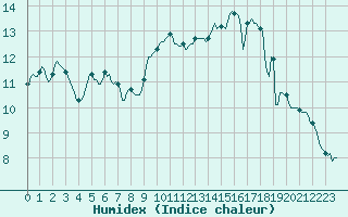 Courbe de l'humidex pour Asnelles (14)
