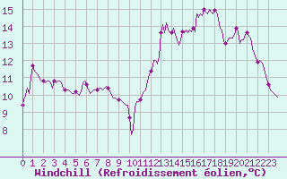 Courbe du refroidissement olien pour Anse (69)