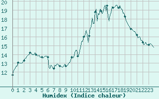 Courbe de l'humidex pour Forceville (80)