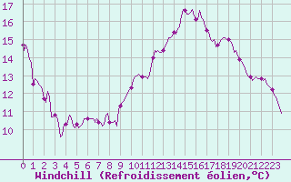 Courbe du refroidissement olien pour Baron (33)