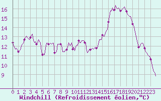 Courbe du refroidissement olien pour Saint-Brevin (44)