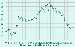 Courbe de l'humidex pour Saint-Georges-d'Oleron (17)