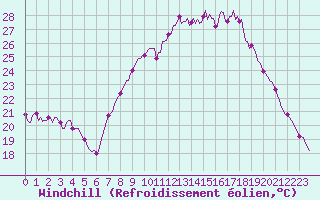 Courbe du refroidissement olien pour Besse-sur-Issole (83)