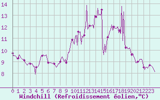 Courbe du refroidissement olien pour Lunel (34)