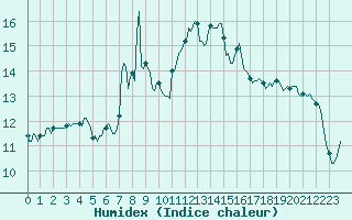 Courbe de l'humidex pour Potes / Torre del Infantado (Esp)