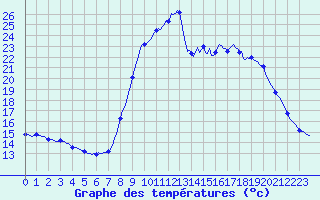 Courbe de tempratures pour Sanary-sur-Mer (83)
