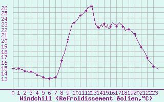 Courbe du refroidissement olien pour Sanary-sur-Mer (83)