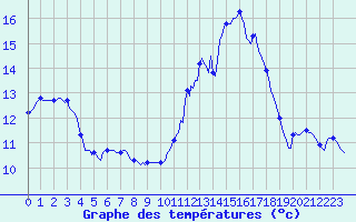 Courbe de tempratures pour Amiens - Dury (80)