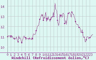 Courbe du refroidissement olien pour Neufchtel-Hardelot (62)
