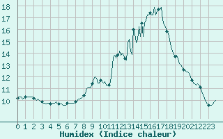 Courbe de l'humidex pour Cointe - Lige (Be)