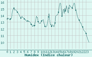 Courbe de l'humidex pour Douzy (08)