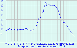 Courbe de tempratures pour La Poblachuela (Esp)