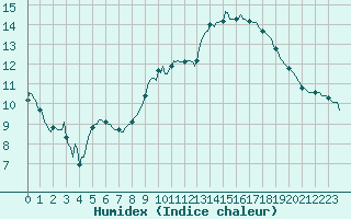 Courbe de l'humidex pour Saint-Just-le-Martel (87)