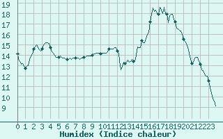Courbe de l'humidex pour Saint-Brevin (44)