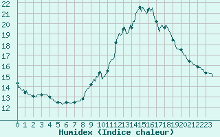 Courbe de l'humidex pour Narbonne-Ouest (11)