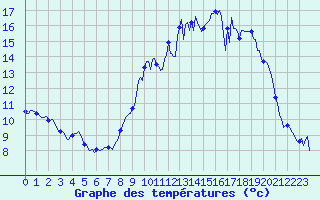 Courbe de tempratures pour Archingeay (17)