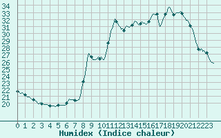 Courbe de l'humidex pour Sant Quint - La Boria (Esp)