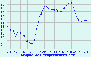 Courbe de tempratures pour Cabestany (66)