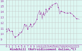 Courbe du refroidissement olien pour Gruissan (11)