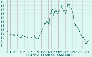 Courbe de l'humidex pour Sandillon (45)