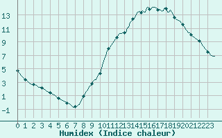 Courbe de l'humidex pour Priay (01)