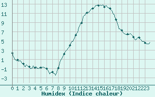 Courbe de l'humidex pour Bulson (08)