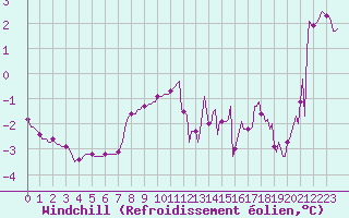 Courbe du refroidissement olien pour Muirancourt (60)