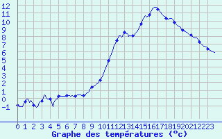 Courbe de tempratures pour Charmant (16)