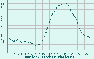 Courbe de l'humidex pour La Baeza (Esp)